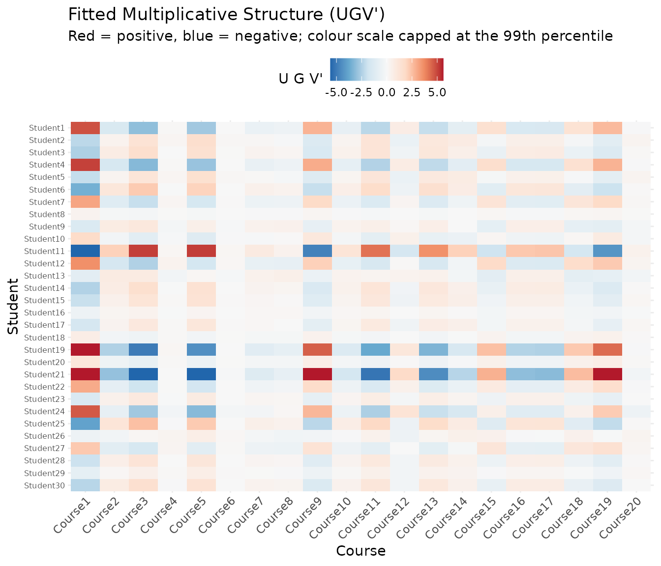Heatmap of the fitted multiplicative structure U G V' across student-course pairs using a diverging colour-blind-safe ColorBrewer RdBu palette with the scale capped at the 99th percentile of absolute fitted values: red tiles mark positive latent affinity (predicted enrollment above baseline), blue tiles mark negative latent affinity (predicted below baseline), and near-white tiles mark a posterior estimate near zero.