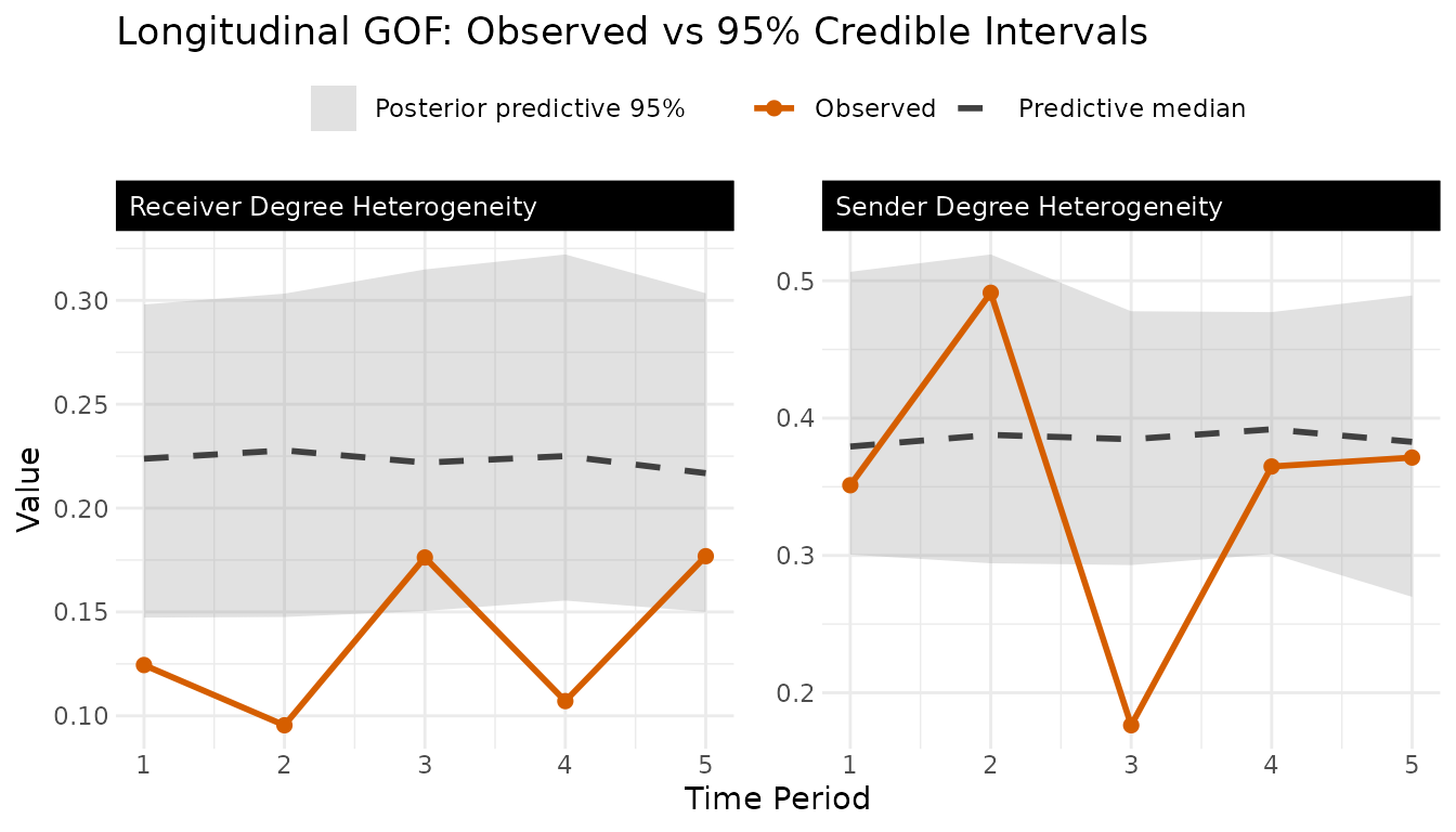 Side-by-side goodness-of-fit panels comparing posterior predictive coverage of bipartite sender and receiver degree heterogeneity for the static versus dynamic model.
