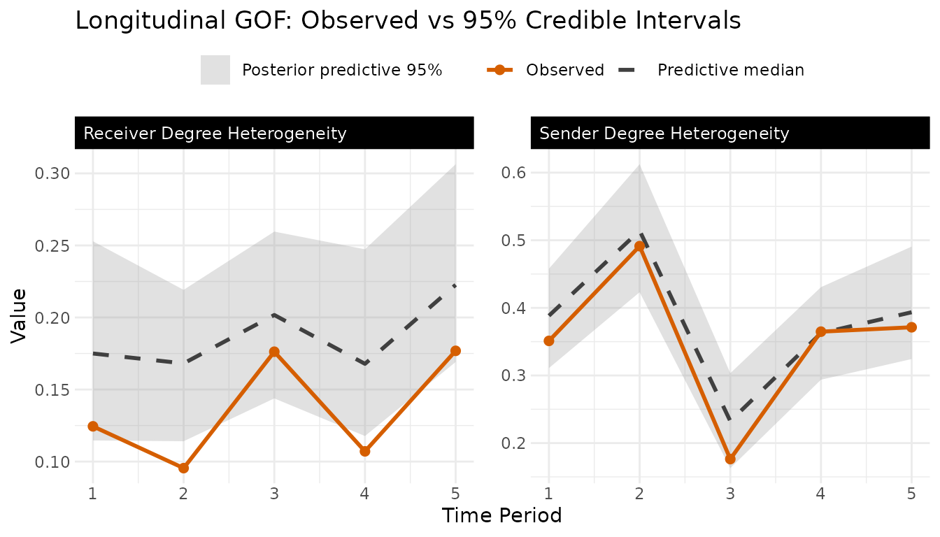 Side-by-side goodness-of-fit panels comparing posterior predictive coverage of bipartite sender and receiver degree heterogeneity for the static versus dynamic model.
