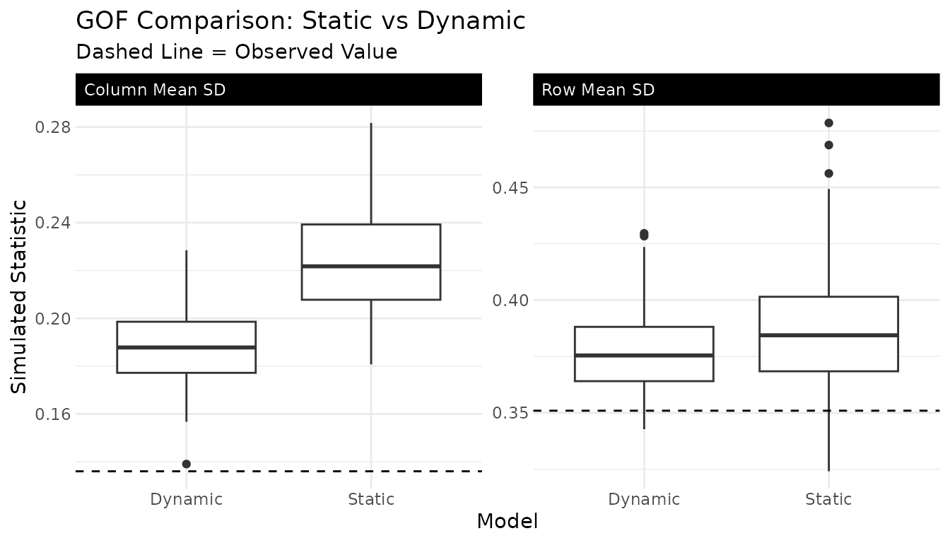 Boxplots of posterior predictive bipartite statistics (row-mean SD and column-mean SD) faceted by static and dynamic models, with horizontal reference lines at observed values.