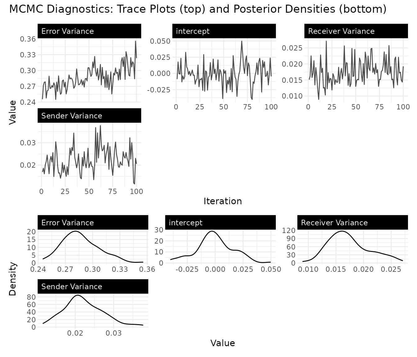 MCMC trace plots and posterior densities for the sampled dynamic bipartite model parameters (intercept and variance components); well-mixed caterpillar traces indicate adequate sampling.