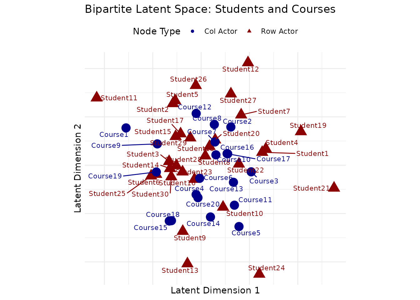 Bipartite latent-space biplot placing students and courses in the same 2D coordinate system, with proximity indicating a higher predicted enrollment probability.