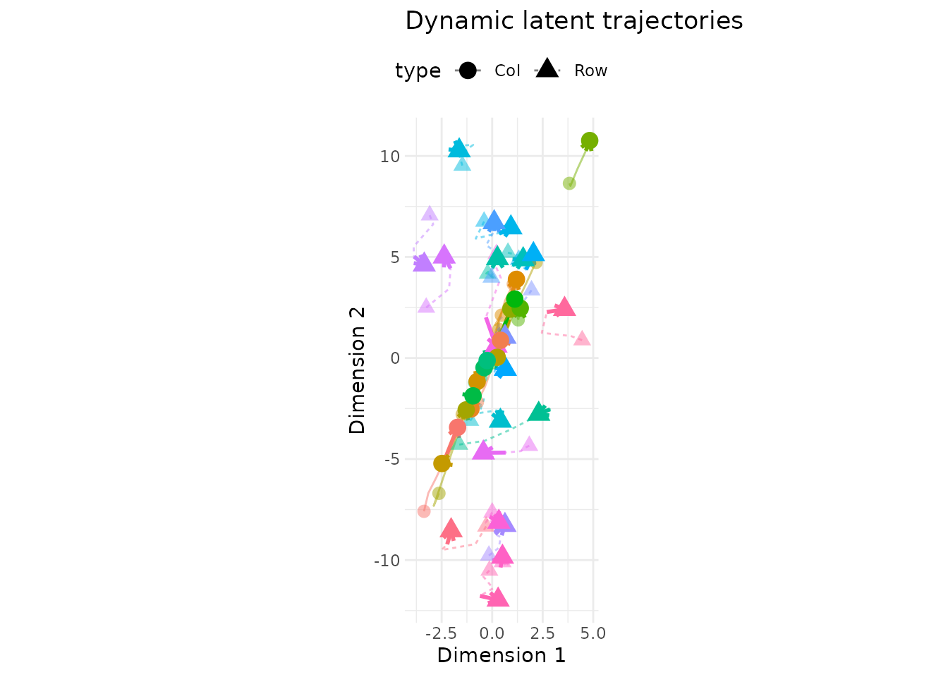 Trajectory plot tracing each actor's latent position from the first to the last period; paths drift gradually and stay clustered rather than scattering.