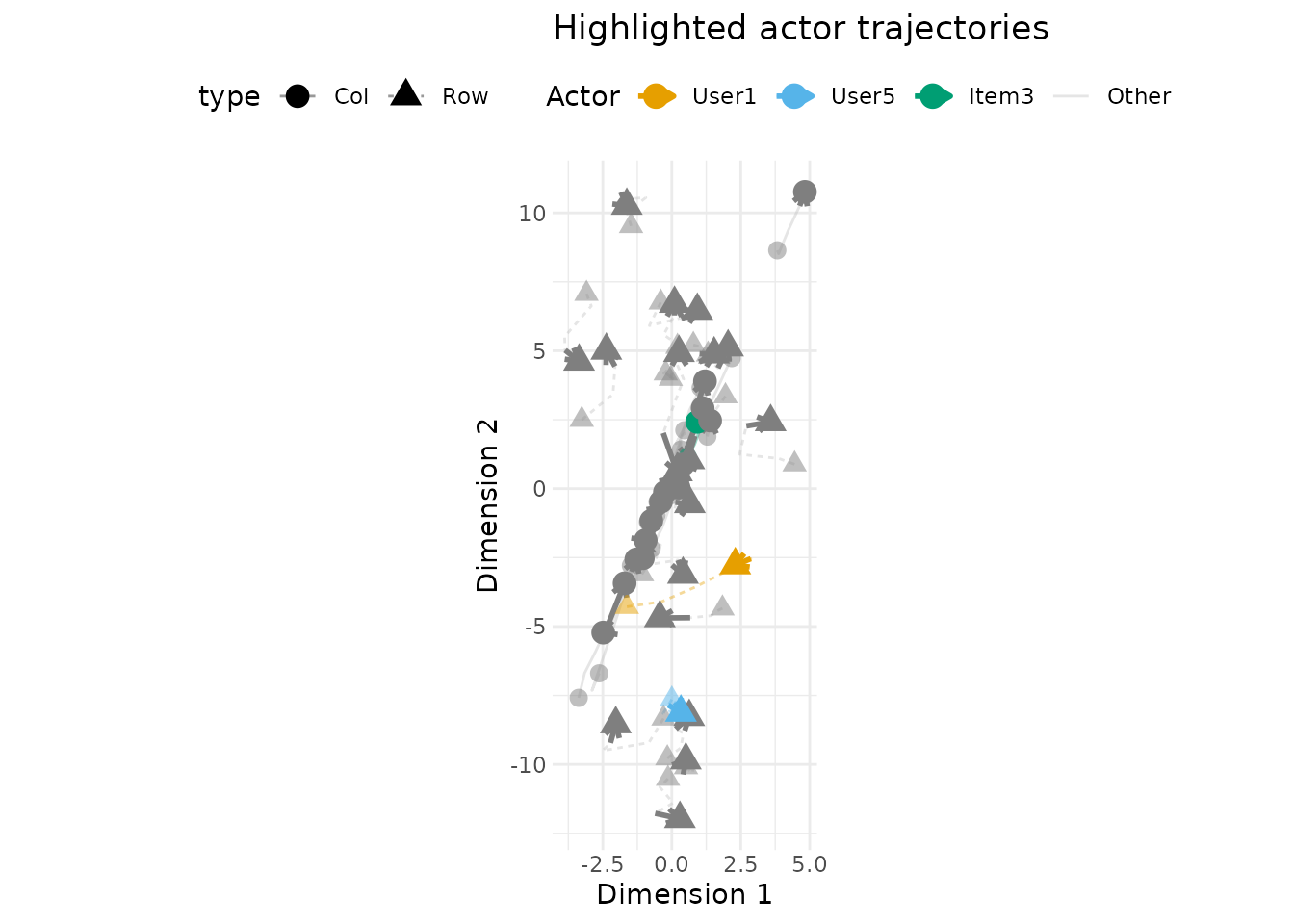Trajectory plot with three highlighted actors (User1, User5, Item3) coloured and named in the legend while all other trajectories are greyed out for context.