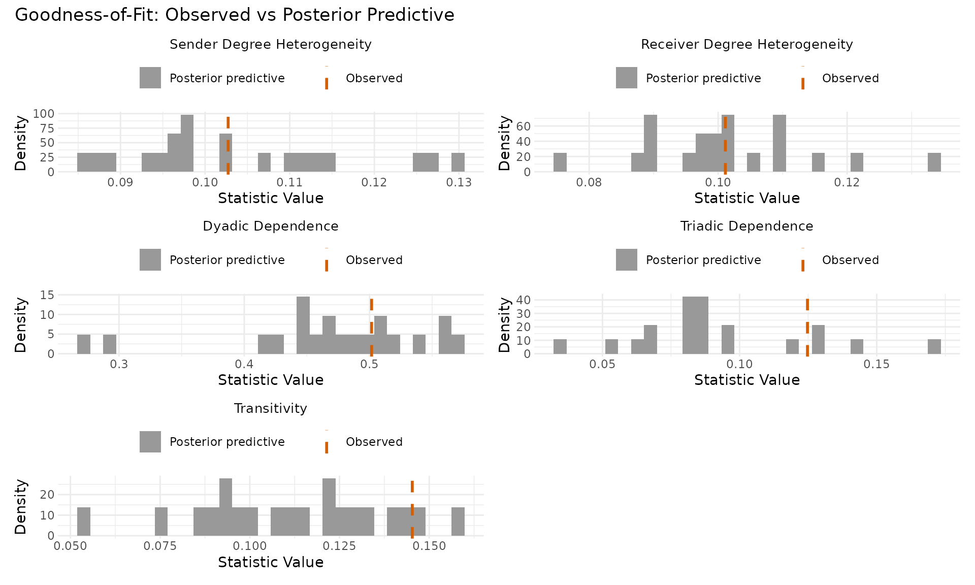 Goodness-of-fit panels comparing observed network statistics (dashed orange vertical line) against the posterior predictive histograms (grey) for sender and receiver degree heterogeneity, dyadic dependence, triadic dependence, and transitivity. Observed and predicted differ on both colour and linetype so the cue survives grayscale printing and colour-blind viewing.