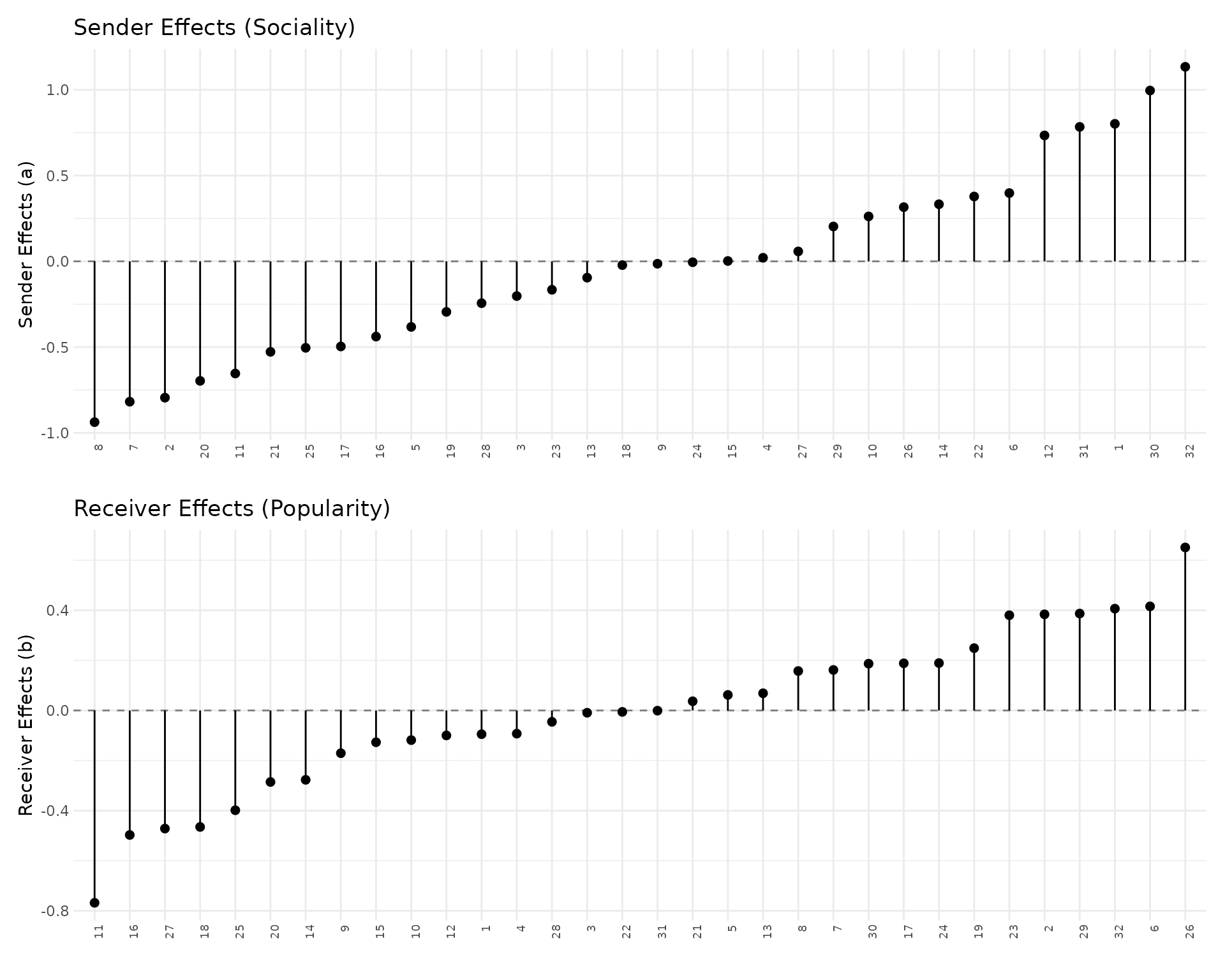 Two stacked lollipop charts showing the posterior-mean sender effect (sociality) and receiver effect (popularity) for each student as a point connected by a stem to a dashed zero line, sorted from the most negative effect on the left to the most positive on the right; positive values sit above the line and negative below.