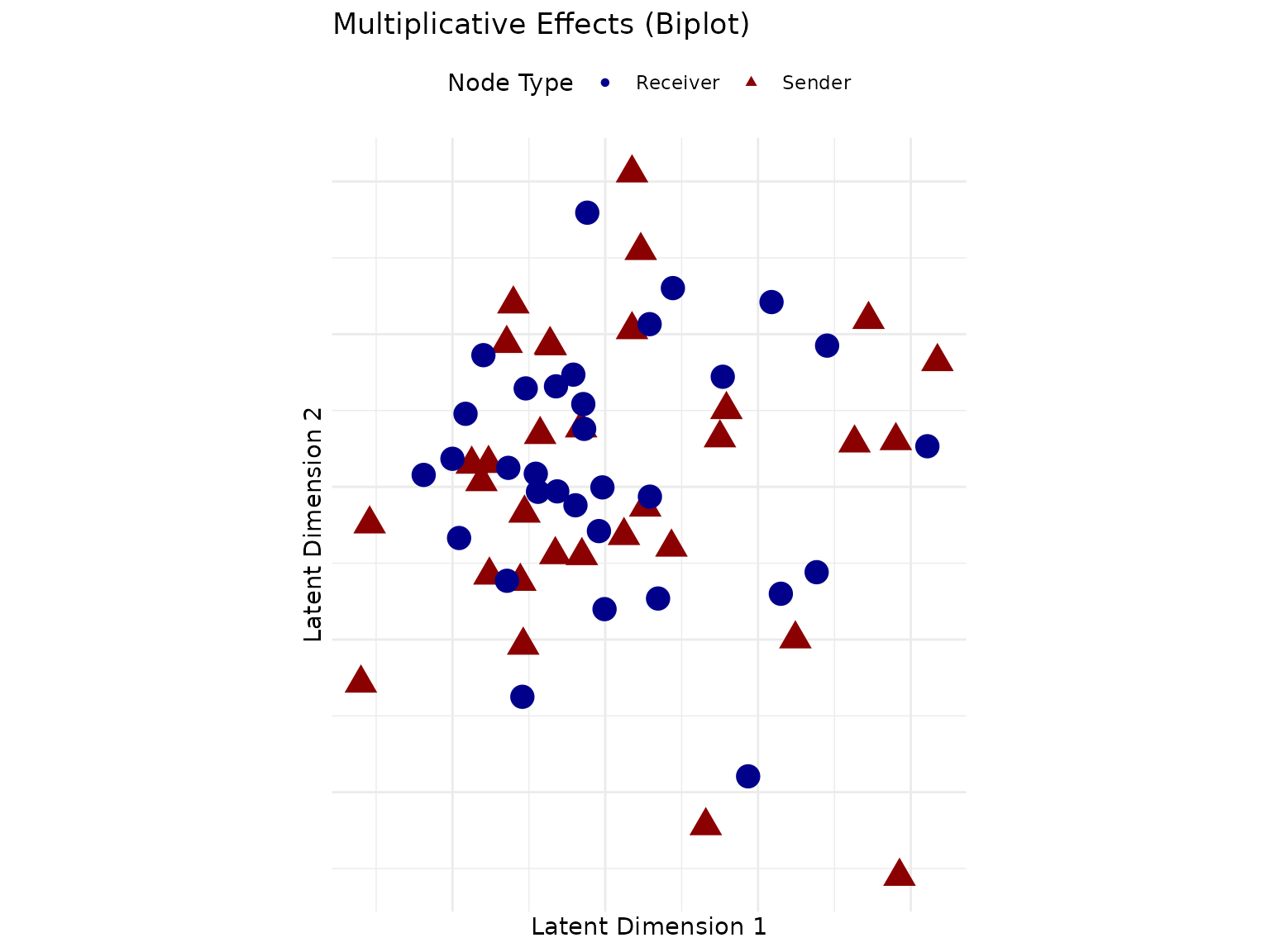 Biplot of the estimated 2D latent space: triangles mark each student's sender position and circles mark receiver positions on the two latent dimensions; students plotted near each other have similar friendship patterns beyond what the covariates explain.