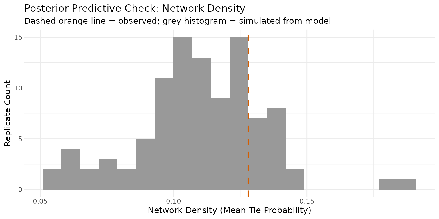 Posterior predictive check histogram of simulated network densities (grey bars) with a dashed Okabe-Ito orange vertical line marking the observed density; the encoding is dual on colour and linetype so the cue survives greyscale printing and colour-blind viewing. Overlap indicates the model reproduces the observed density.