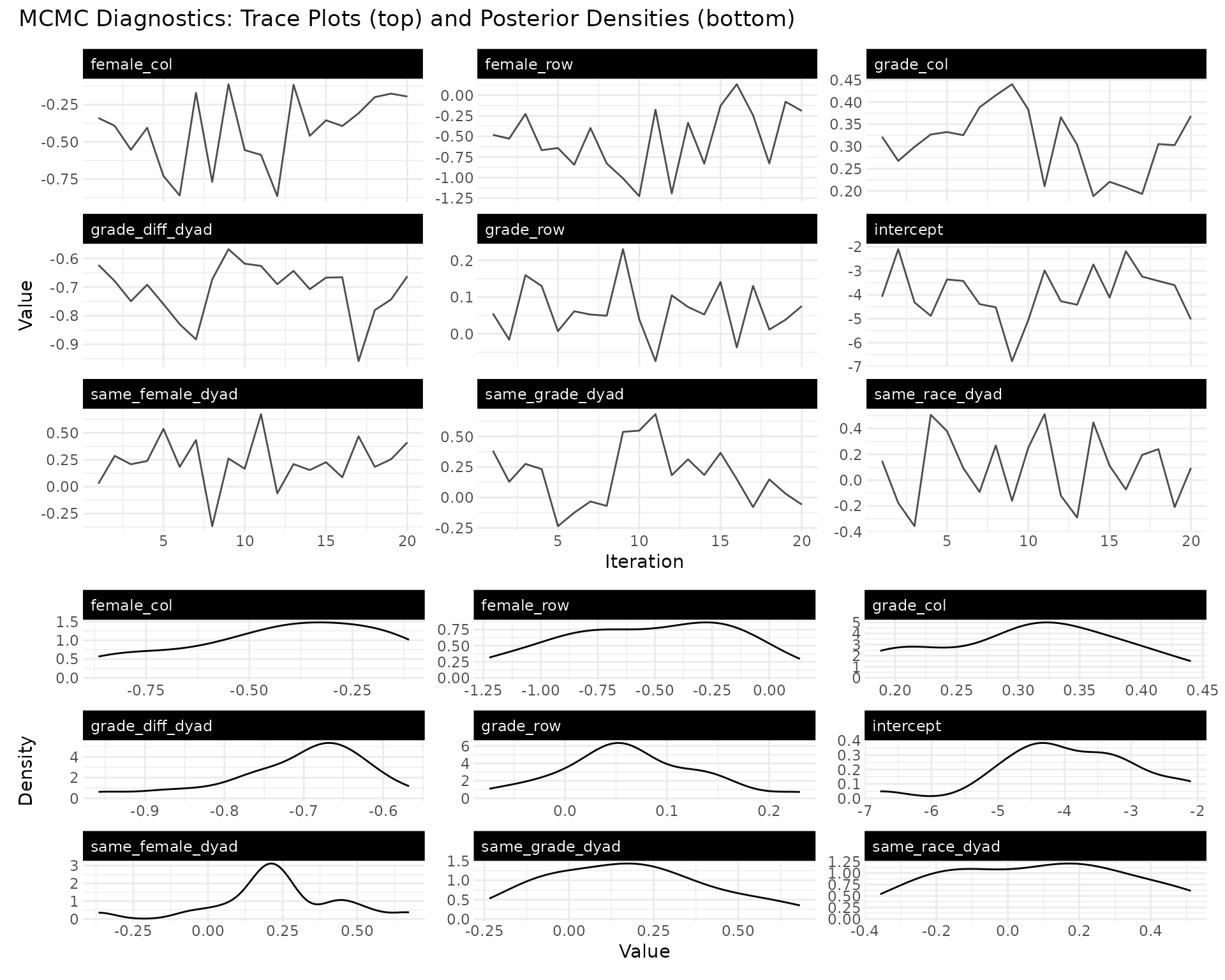 MCMC trace and density plots for each regression coefficient; stable traces fluctuate around a steady mean and the density plots are smooth and unimodal.