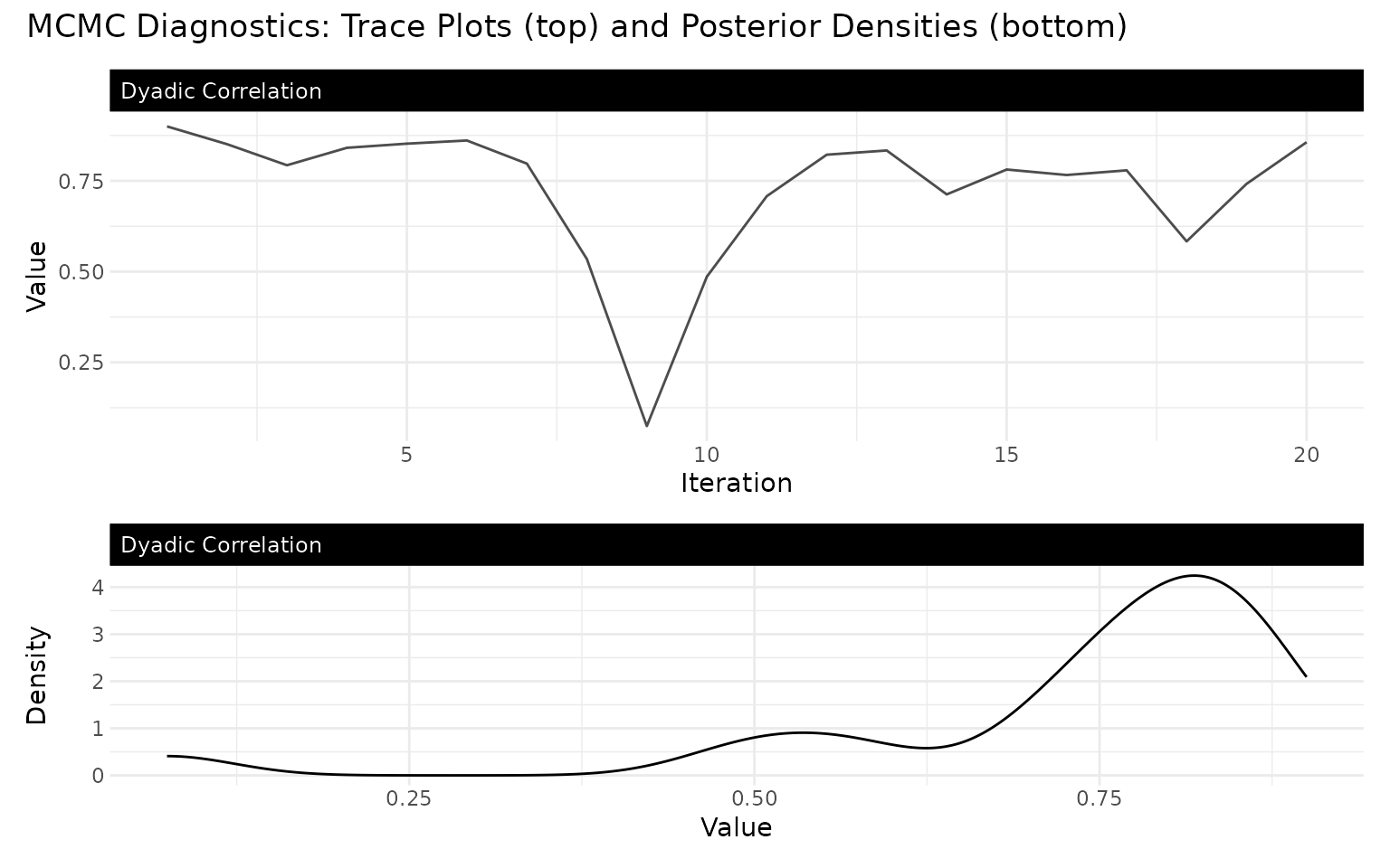 MCMC trace and density plot for the dyadic correlation (rho); the trace moves slowly relative to the regression coefficients, illustrating the slow mixing discussed in the text.