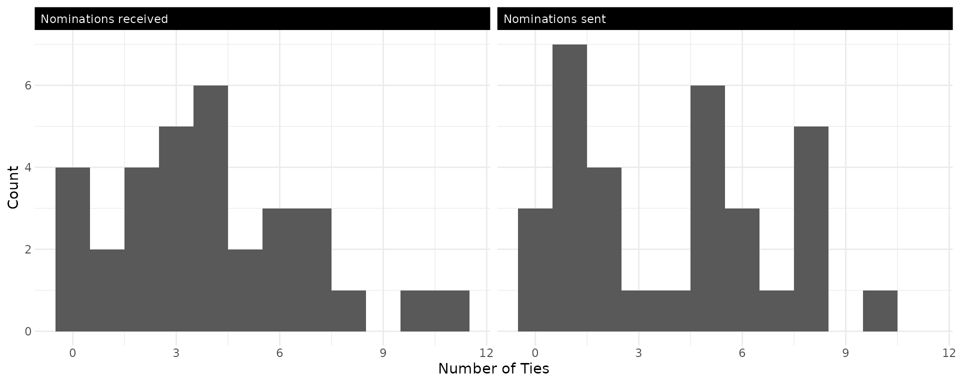 Two faceted histograms showing the distribution of nominations sent and nominations received per student in the Add Health friendship network, illustrating heterogeneity in sociality and popularity.