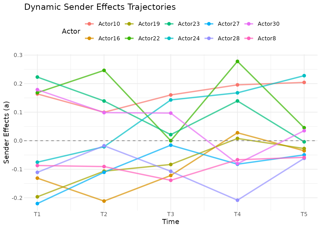 Trajectory plot of sender additive effects for the null model fit on independent networks; per-actor lines fluctuate without persistent trend, reflecting noise rather than temporal signal.