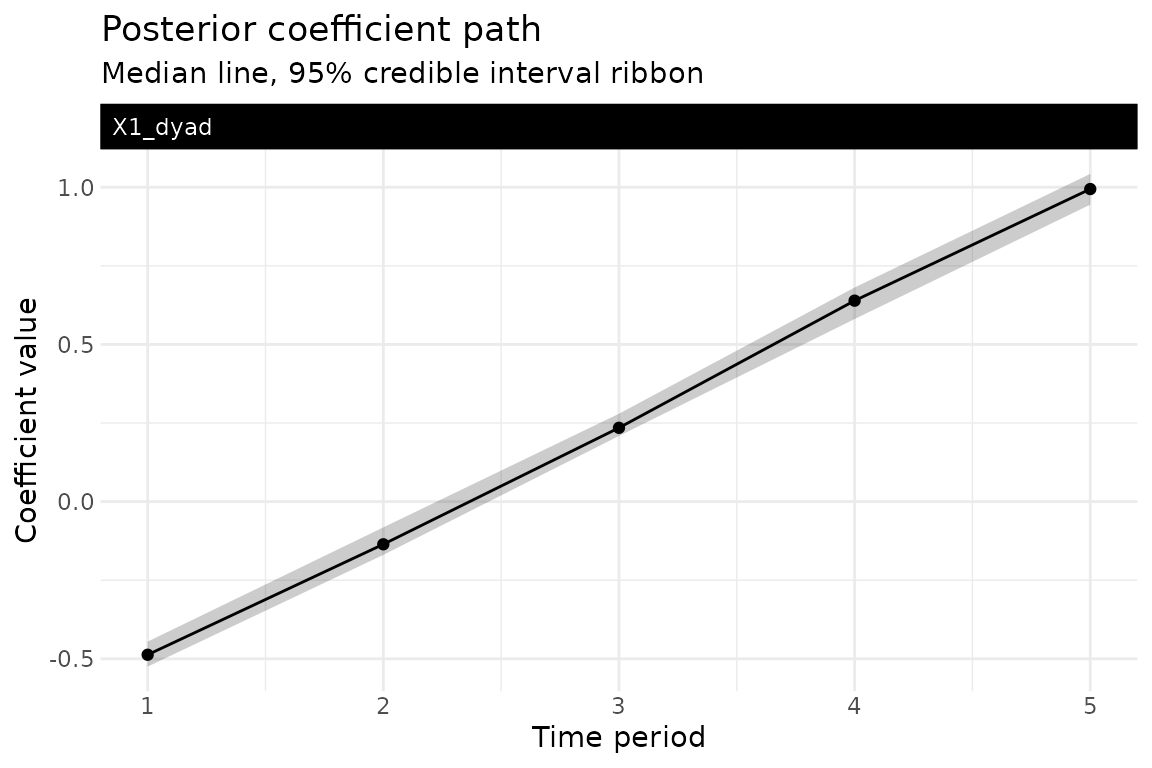 Ribbon plot of the posterior path of the dyadic coefficient X1_dyad across five time periods, with the median as a line and the 95 percent credible interval as a shaded band, rising steadily from about minus 0.5 to 1.