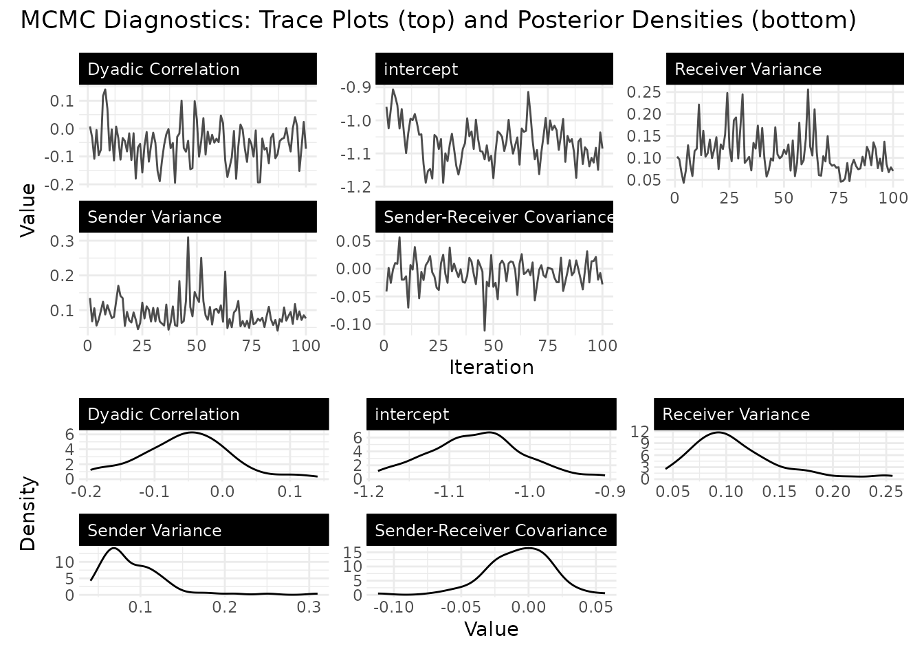 MCMC trace and density plots for the sampled parameters of the dynamic-effects fit on truly correlated data, excluding the identification-fixed error variance; well-mixed traces indicate the sampler ran long enough.