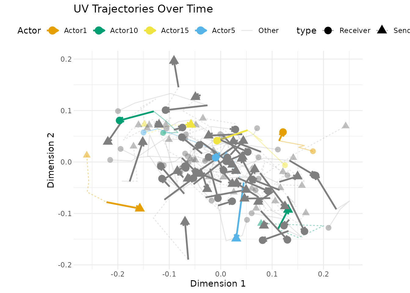 Trajectory plot of latent positions for the null model with four actors highlighted in colour against the remaining 26 in light grey; the highlighted paths jump directionlessly and the whole cloud clumps near the origin, unlike the smooth dispersed paths of the genuine-dynamics fit.