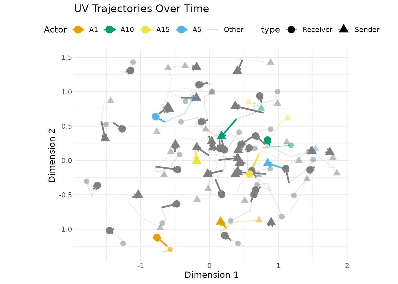 Trajectory plot of actors' paths through the 2D latent space across five periods under genuine AR(1) dynamics; four named actors (A1, A5, A10, A15) are coloured with the Okabe-Ito palette while the rest are light grey, and the highlighted paths show coherent, gradual movement.