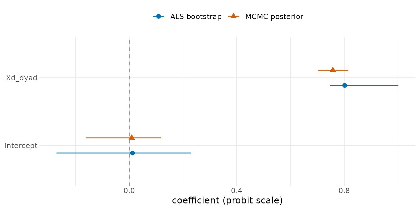 Side-by-side coefficient plot comparing the ALS bootstrap and MCMC posterior on the same binary network. Each coefficient (intercept and the single dyadic covariate) has two horizontal intervals: one for the ALS bootstrap, one for the MCMC posterior. A dashed vertical line at zero marks the no-effect reference; intervals on the same side of zero and with overlapping range indicate the two estimators agree.