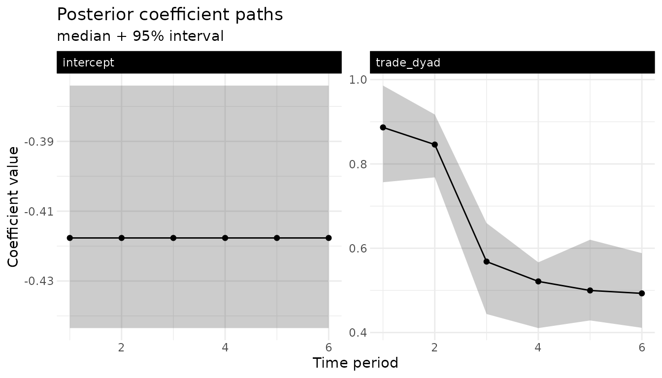 In-sample posterior coefficient paths from autoplot.lame: each panel shows the posterior median line and a 95 percent credible interval ribbon across the fitted training periods (t1-t6) for one regression coefficient. This plots the estimated in-sample path, not a forecast.