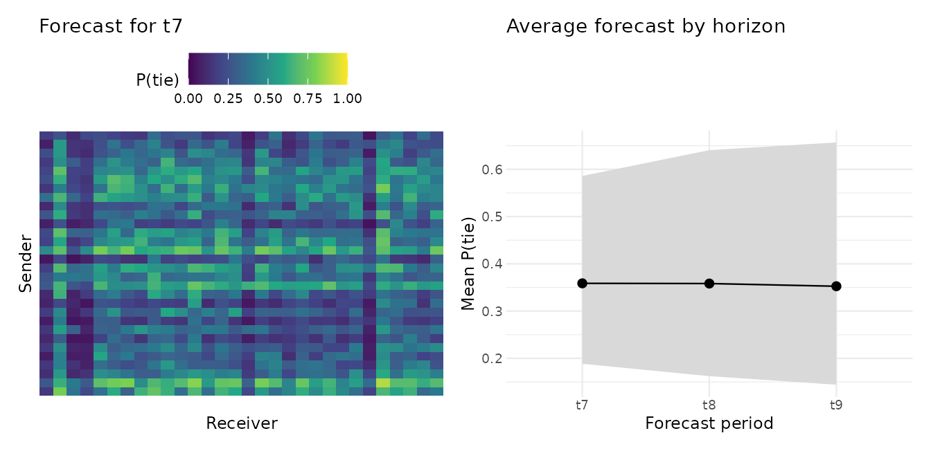 Left: heatmap of predicted tie probabilities among the 30 actors for the first forecast period, darker cells indicating higher predicted probability. Right: the across-dyad average predicted probability at horizons h = 1, 2, 3 with a shaded 95 percent credible band that widens with the horizon.