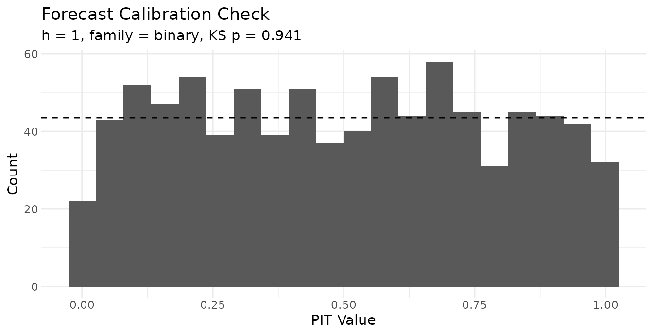 PIT calibration plot for the held-out period: the empirical distribution of probability-integral-transform values compared with the Uniform(0,1) reference. Bars or a curve tracking the reference indicate calibration; a U-shape signals an over-confident (too-narrow) forecast and a central hump signals an under-confident (too-wide) one.