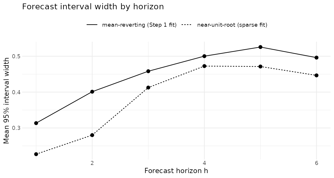Line plot of the across-dyad mean 95 percent forecast interval width at horizons one through six for two fits. The mean-reverting Step 1 fit's width is flat from roughly horizon four on, the saturation an AR(1) below the unit root predicts, while the near-unit-root sparse fit's width is still rising at horizon six, roughly double its one-step value.