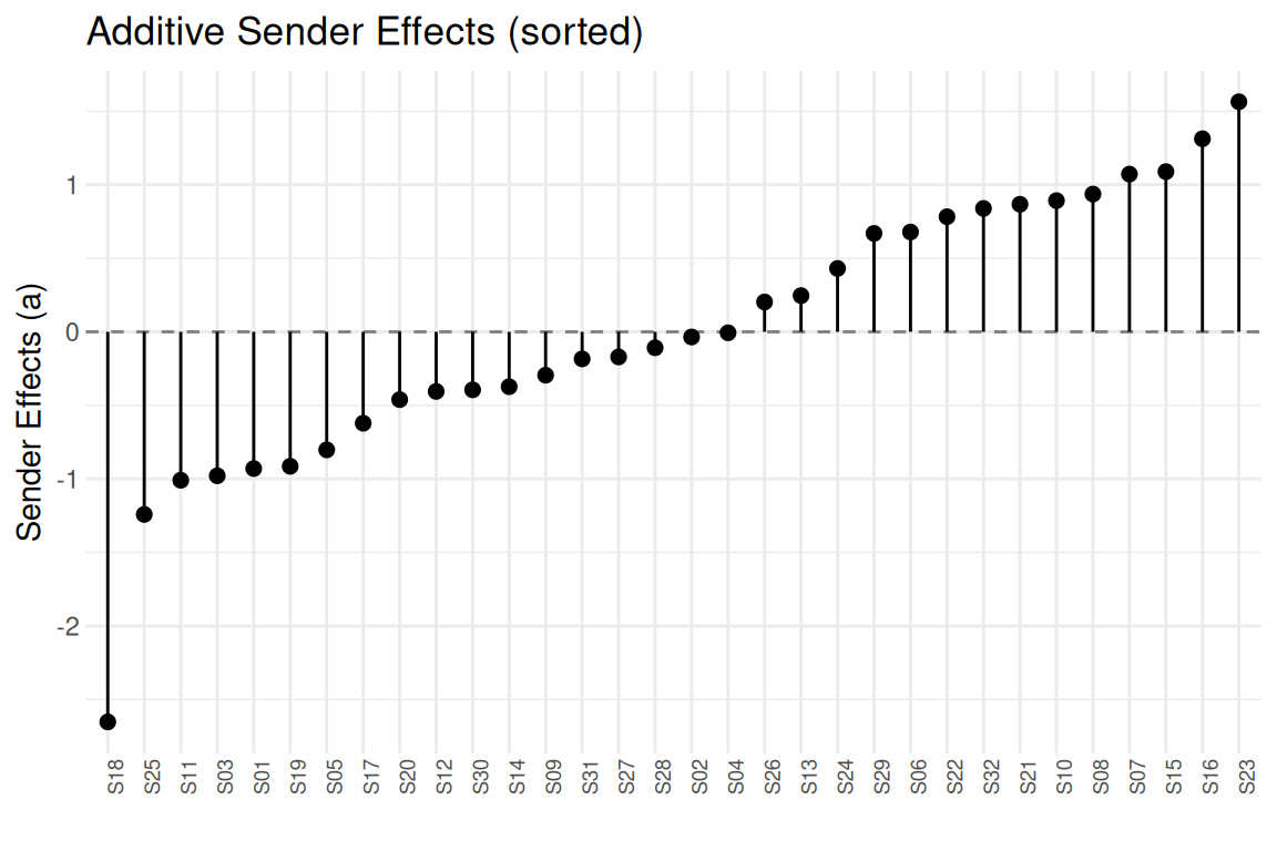 Lollipop plot of sender random effects: one stem per student, length equal to the posterior-mean sender effect a_i; long positive stems mark students who nominate far more friends than their covariates predict.