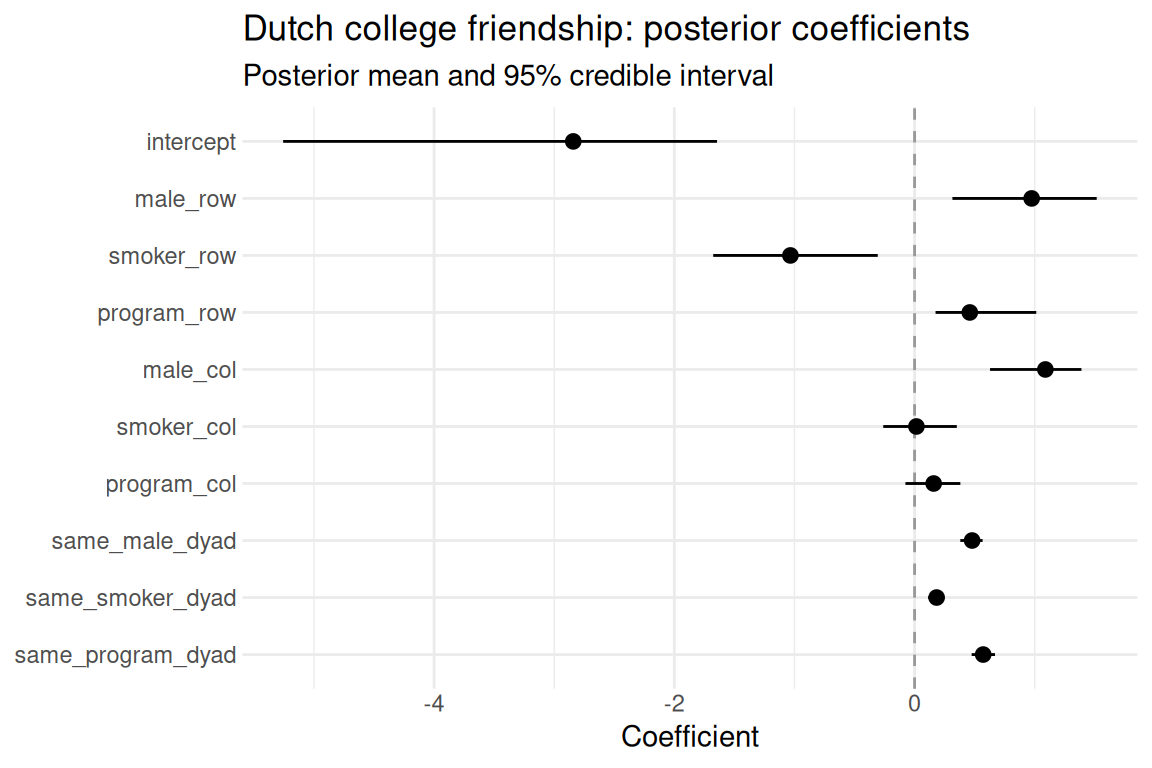Horizontal coefficient plot returned by autoplot.lame: each row is a regression coefficient, with a point at the posterior mean and a horizontal segment marking the 95 percent credible interval; a dashed reference line at zero indicates where an effect is indistinguishable from null.