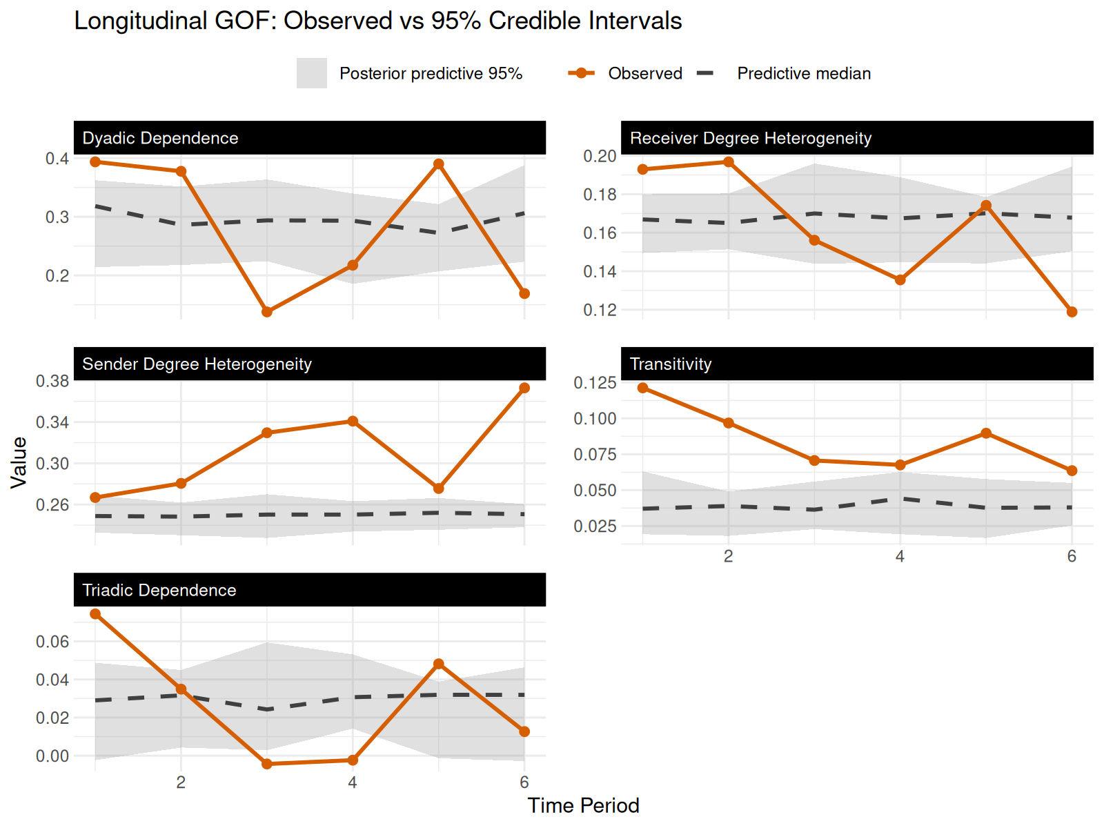Longitudinal goodness-of-fit panels for the Dutch college fit: each facet plots one network statistic (Sender Degree Heterogeneity, Receiver Degree Heterogeneity, Dyadic Dependence, Triadic Dependence, Transitivity) across the six time periods. The observed series is a solid orange line with filled orange points; the posterior-predictive median is a dashed dark line; the 95 percent credible interval is a grey ribbon. The three elements differ on both colour and linetype, so the comparison survives grayscale printing and colour-blind viewing. Observed series falling outside the band flag structural features the model is missing.