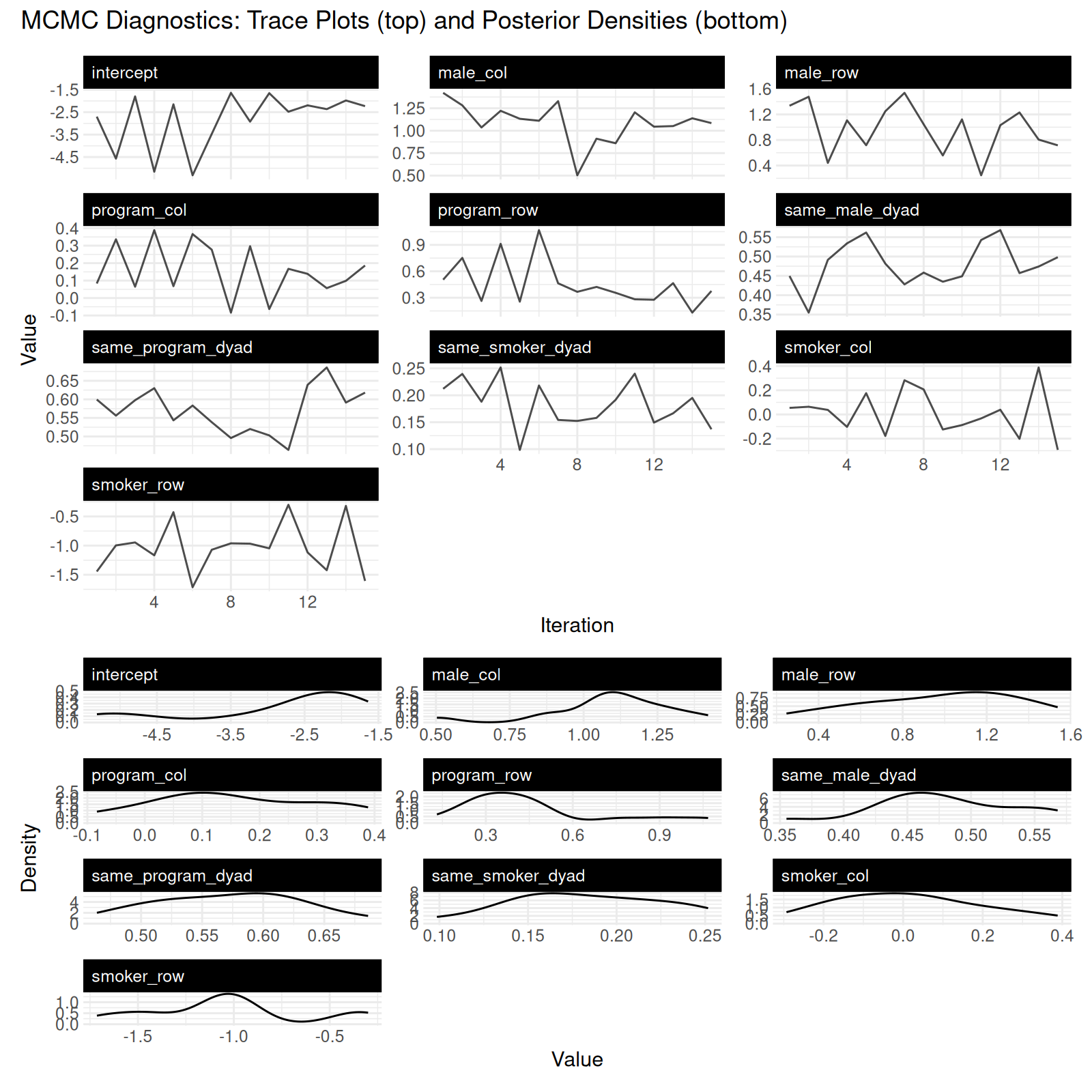 MCMC trace plots (top) and marginal posterior density plots (bottom) for each regression coefficient of the Dutch college fit; well-mixed fuzzy-caterpillar traces around a stable mean and smooth unimodal densities are the signatures of a converged chain.