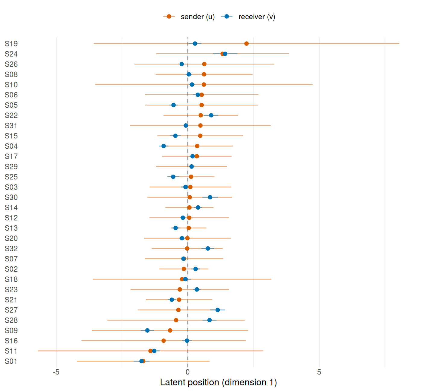 Ranked dot plot of the one-dimensional latent positions for all 32 students: for each student, an orange point marks the posterior-mean sender position and a blue point the receiver position, each with a horizontal 95 percent interval; students are ordered by sender position, and a dashed vertical line marks zero.