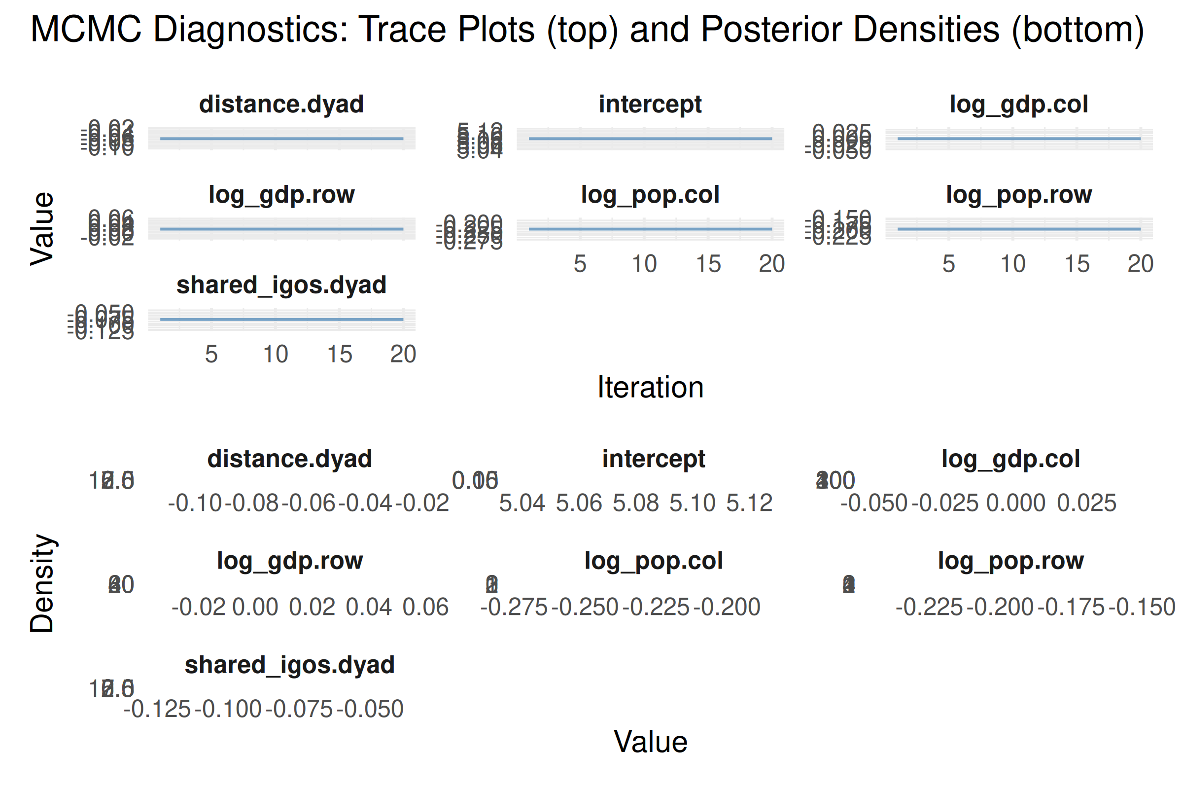 MCMC trace plots and density plots showing convergence and posterior distributions of regression coefficients