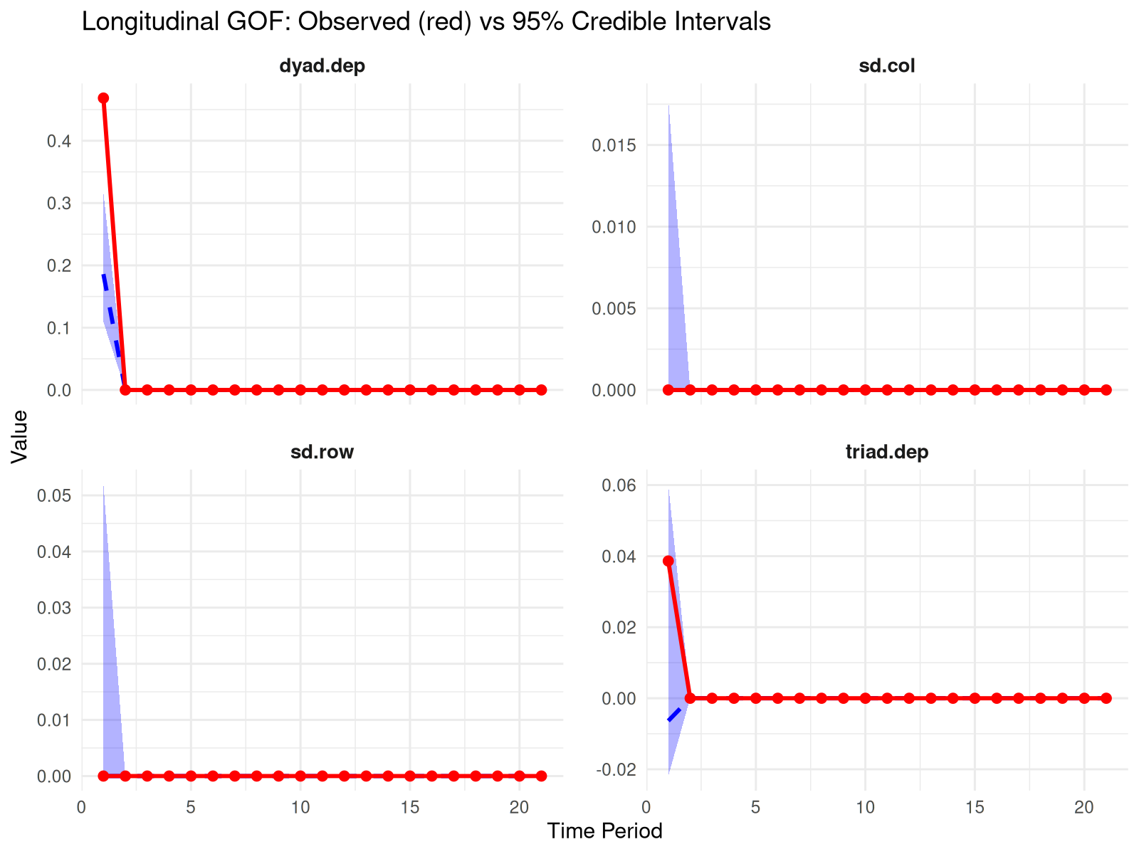 Goodness of fit plots comparing observed network statistics to posterior predictive distributions across time periods