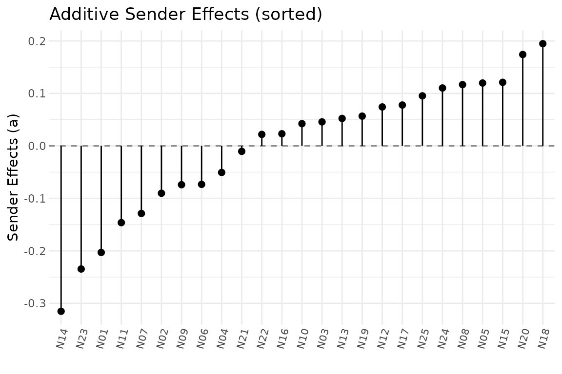 Lollipop plot of sender effects, sorted by posterior mean; each actor is a stem from zero to its point estimate, with positive values marking unusually active senders. In this null example all stems are short and reflect sampling noise, not planted heterogeneity.