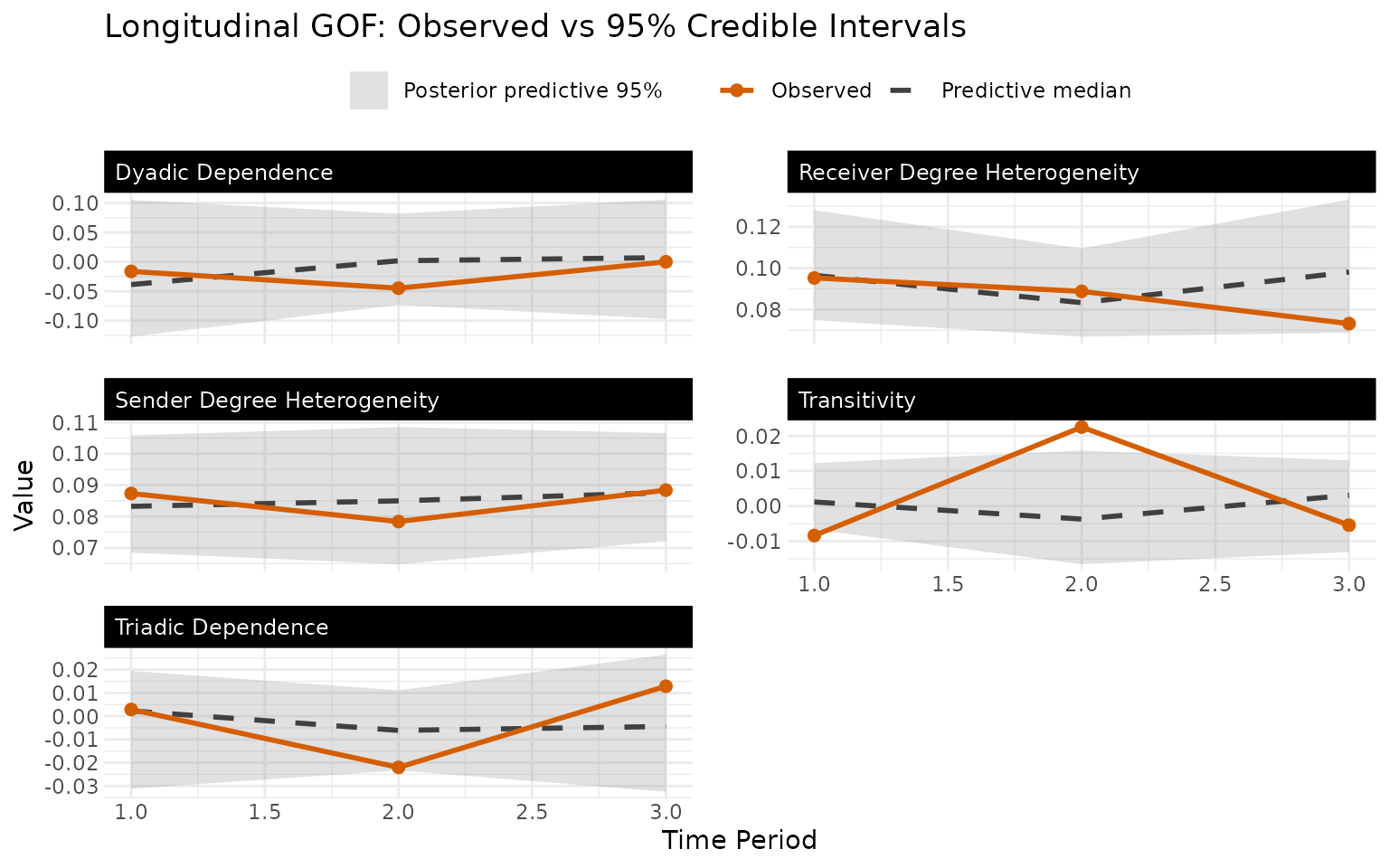 Longitudinal goodness-of-fit panels: each facet plots one network statistic (sender/receiver degree heterogeneity, dyadic dependence, triadic dependence, transitivity) across time. The observed series is a solid orange line with points (Okabe-Ito #D55E00); the posterior-predictive median is a dark dashed line; the 95 percent credible interval is a grey ribbon. The dual colour-plus-linetype encoding survives greyscale and colour-blind viewing.
