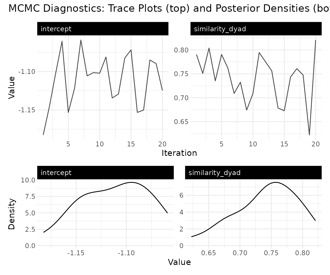 MCMC trace and density plots for the regression coefficients (intercept and similarity_dyad); well-mixed traces and unimodal densities indicate adequate convergence.