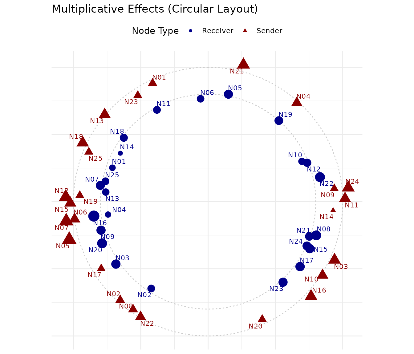 Circular-layout latent-space plot: each actor's sender position is a triangle and receiver position a circle on concentric rings; actors placed near each other share similar tie patterns.